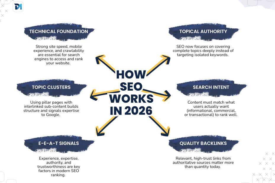 How SEO Works in 2026 (1)